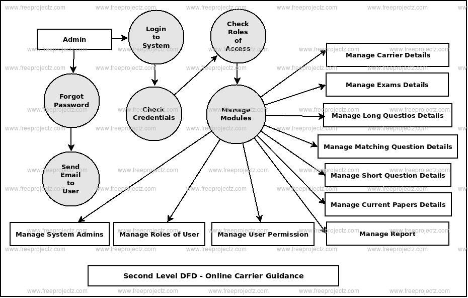 Online Carrier Guidance Dataflow Diagram (DFD) Academic Projects